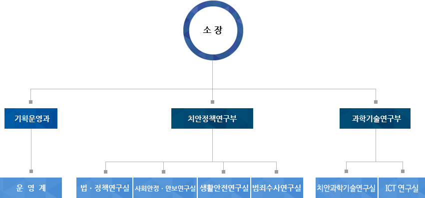 소장 이하, 기획운영과(운영계), 연구1부(정책기획 연구실, 사회안정대책 연구실, 안보대책 연구실), 연구 2부(생활안전대책 연구실, 교통대책 연구실, 범죄수사 연구실, 수사구조 개혁연구실)로 구성